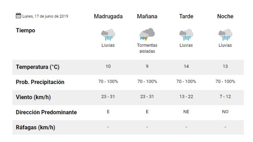 Feriado con lluvias y tormentas